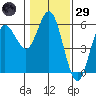 Empire tide chart for Wednesday, January 29, 2025