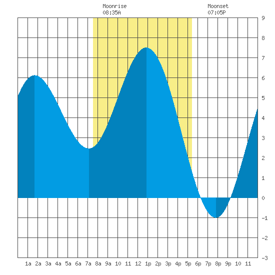 Empire tide chart for Thursday, January 30, 2025