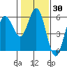 Empire tide chart for Thursday, January 30, 2025
