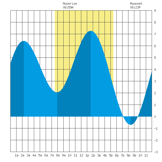 Empire tide chart for Friday, January 31, 2025