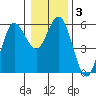 Empire tide chart for Friday, January 3, 2025
