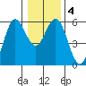 Empire tide chart for Saturday, January 4, 2025