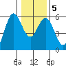 Empire tide chart for Sunday, January 5, 2025