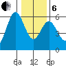 Empire tide chart for Monday, January 6, 2025