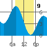 Empire tide chart for Thursday, January 9, 2025