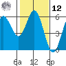Empire tide chart for Wednesday, February 12, 2025