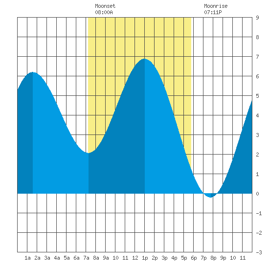 Empire tide chart for Thursday, February 13, 2025