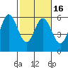 Empire tide chart for Sunday, February 16, 2025