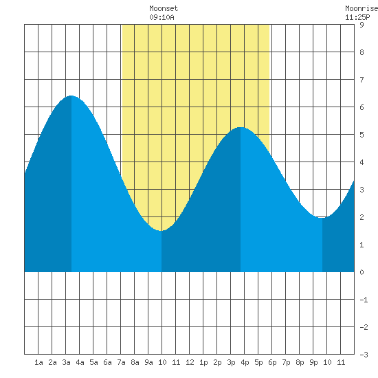 Empire tide chart for Monday, February 17, 2025
