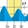 Empire tide chart for Monday, February 17, 2025