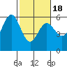 Empire tide chart for Tuesday, February 18, 2025