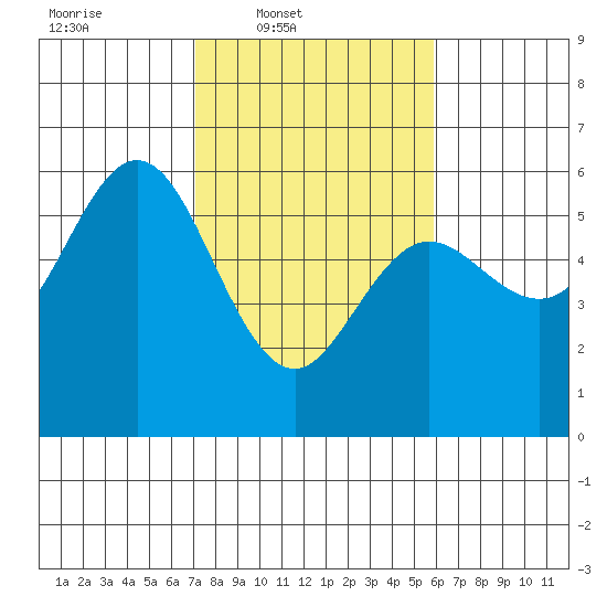 Empire tide chart for Wednesday, February 19, 2025