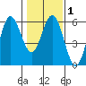 Empire tide chart for Saturday, February 1, 2025