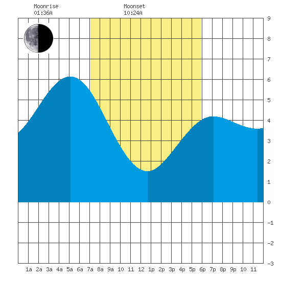 Empire tide chart for Thursday, February 20, 2025