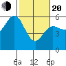 Empire tide chart for Thursday, February 20, 2025
