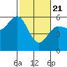 Empire tide chart for Friday, February 21, 2025