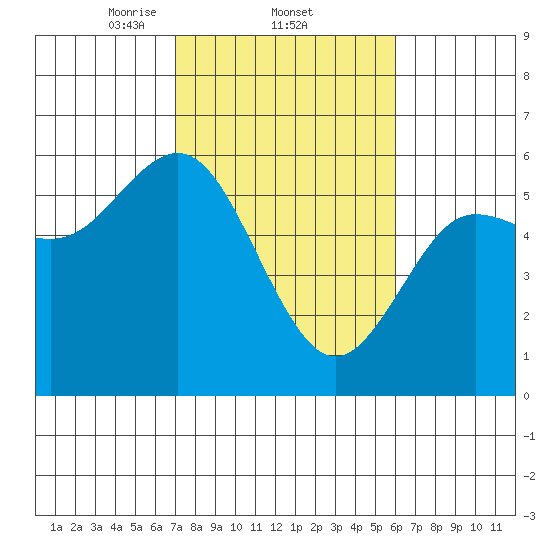Empire tide chart for Saturday, February 22, 2025