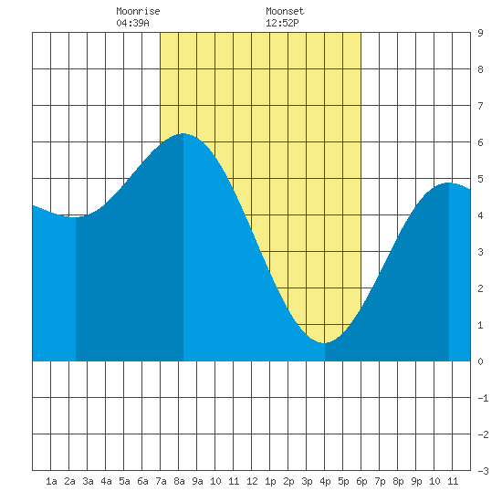 Empire tide chart for Sunday, February 23, 2025