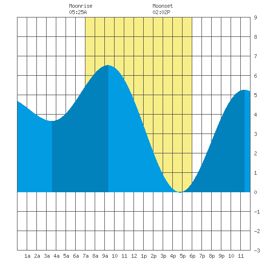 Empire tide chart for Monday, February 24, 2025