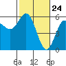 Empire tide chart for Monday, February 24, 2025