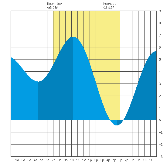 Empire tide chart for Tuesday, February 25, 2025