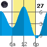 Empire tide chart for Thursday, February 27, 2025