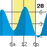 Empire tide chart for Friday, February 28, 2025