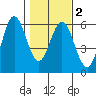 Empire tide chart for Sunday, February 2, 2025
