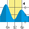 Empire tide chart for Tuesday, February 4, 2025
