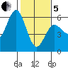 Empire tide chart for Wednesday, February 5, 2025