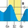 Empire tide chart for Saturday, February 8, 2025