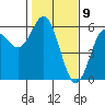Empire tide chart for Sunday, February 9, 2025