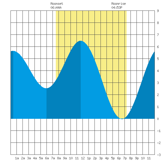 Empire tide chart for Tuesday, March 11, 2025