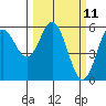 Empire tide chart for Tuesday, March 11, 2025