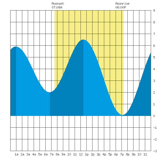 Empire tide chart for Wednesday, March 12, 2025