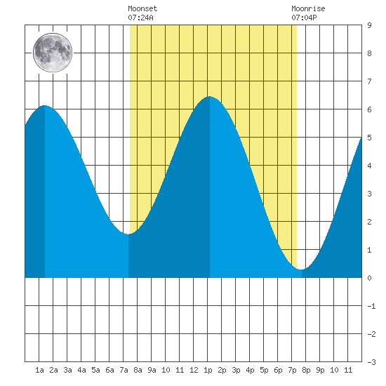 Empire tide chart for Thursday, March 13, 2025