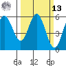 Empire tide chart for Thursday, March 13, 2025