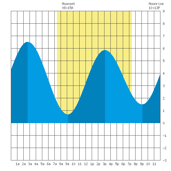 Empire tide chart for Sunday, March 16, 2025
