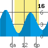 Empire tide chart for Sunday, March 16, 2025