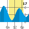 Empire tide chart for Monday, March 17, 2025
