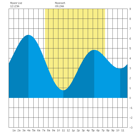 Empire tide chart for Wednesday, March 19, 2025