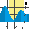 Empire tide chart for Wednesday, March 19, 2025