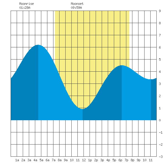 Empire tide chart for Thursday, March 20, 2025