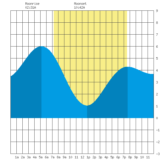 Empire tide chart for Friday, March 21, 2025