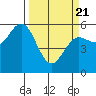 Empire tide chart for Friday, March 21, 2025