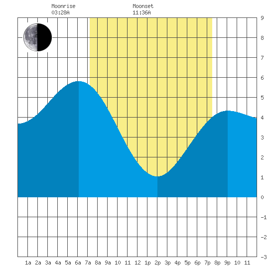 Empire tide chart for Saturday, March 22, 2025
