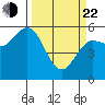 Empire tide chart for Saturday, March 22, 2025