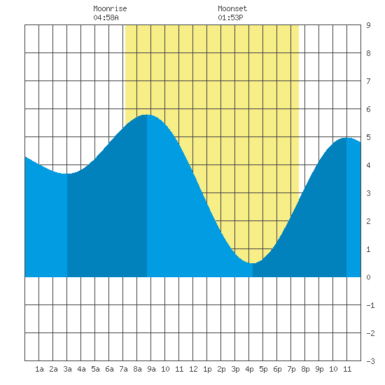 Empire tide chart for Monday, March 24, 2025