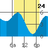 Empire tide chart for Monday, March 24, 2025