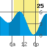 Empire tide chart for Tuesday, March 25, 2025